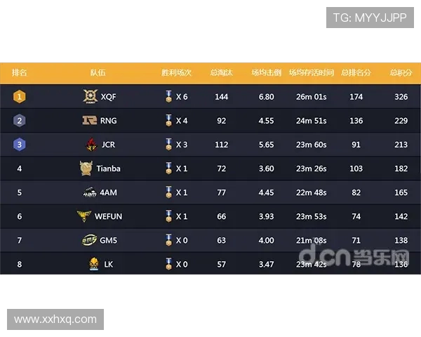 FPX战队强势领跑精英赛积分榜目前积分达到64分引发关注 FPX战队强势领跑精英赛积分榜目前积分达到64分引发关注