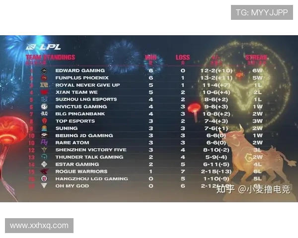 全球总决赛积分榜更新FPX以70分稳居第一名引发热议 全球总决赛积分榜更新FPX以70分稳居第一名引发热议